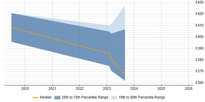 Contractor daily rate distribution trend for jobs in Bournemouth citing QA Automation