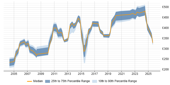 Contractor daily rate distribution trend for jobs in Bournemouth citing QA