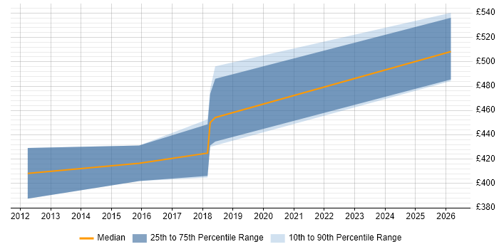 Contractor daily rate distribution trend for jobs in Bournemouth citing RBAC