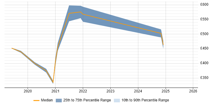 Contractor daily rate distribution trend for React Developer job vacancies in Bournemouth