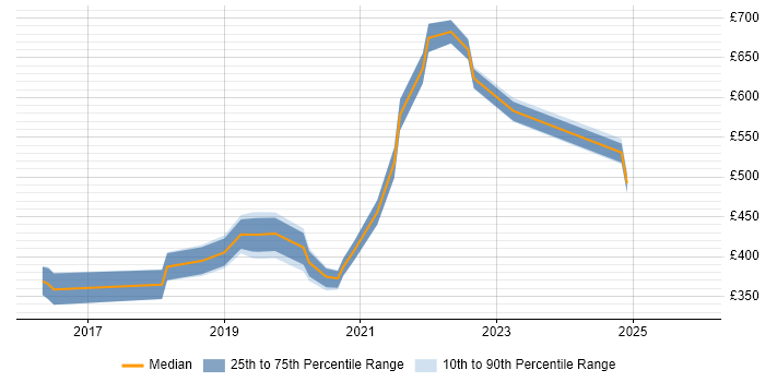 Contractor daily rate distribution trend for jobs in Bournemouth citing React