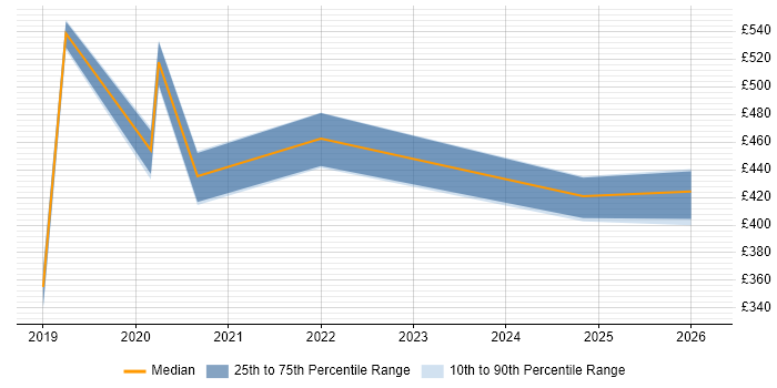 Contractor daily rate distribution trend for jobs in Bournemouth citing Redux