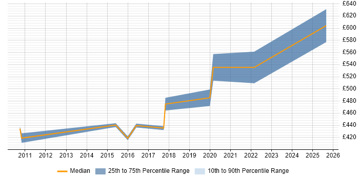 Contractor daily rate distribution trend for jobs in Bournemouth citing Regulatory Change