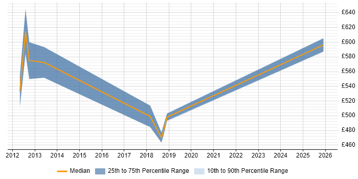 Contractor daily rate distribution trend for jobs in Bournemouth citing Regulatory Compliance