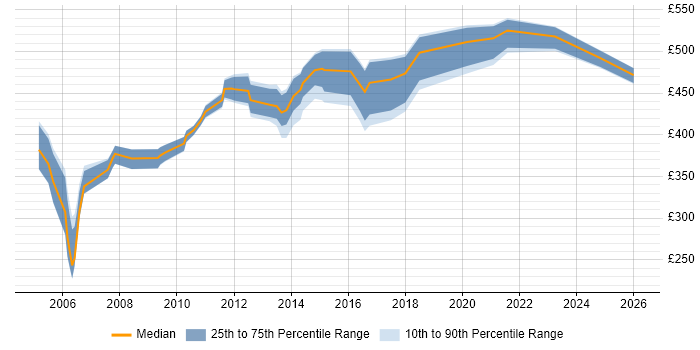 Contractor daily rate distribution trend for jobs in Bournemouth citing Relational Database