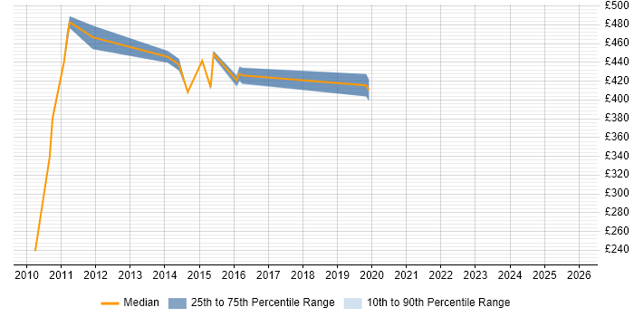 Contractor daily rate distribution trend for jobs in Bournemouth citing Resource Allocation