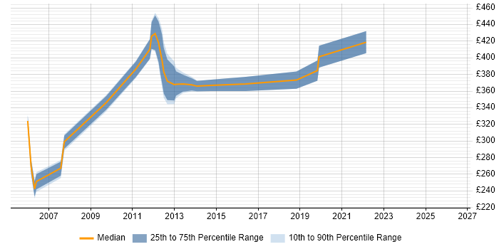 Contractor daily rate distribution trend for jobs in Bournemouth citing Resource Management