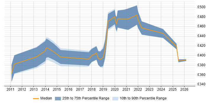 Contractor daily rate distribution trend for jobs in Bournemouth citing REST