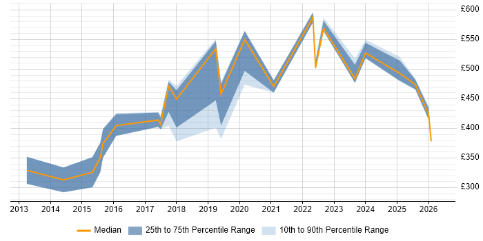 Contractor daily rate distribution trend for jobs in Bournemouth citing RESTful