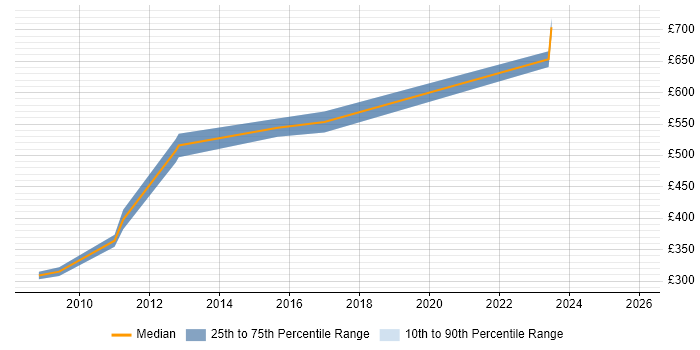 Contractor daily rate distribution trend for jobs in Bournemouth citing Risk Assessment