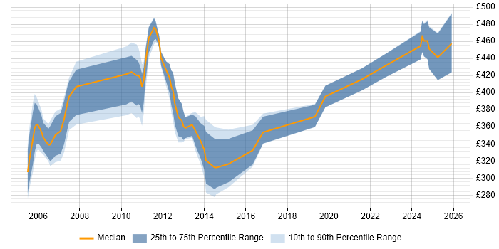 Contractor daily rate distribution trend for jobs in Bournemouth citing Risk Management