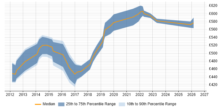 Contractor daily rate distribution trend for jobs in Bournemouth citing Roadmaps
