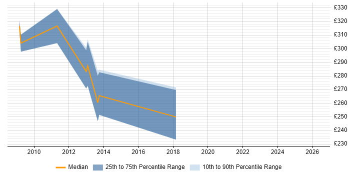Contractor daily rate distribution trend for jobs in Bournemouth citing Ruby on Rails