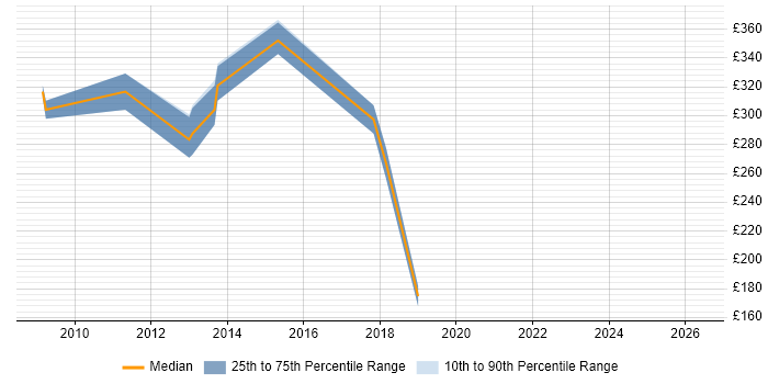 Contractor daily rate distribution trend for jobs in Bournemouth citing Ruby