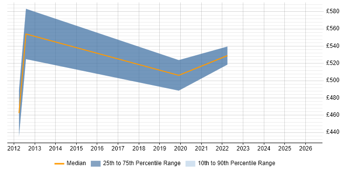 Contractor daily rate distribution trend for jobs in Bournemouth citing SailPoint