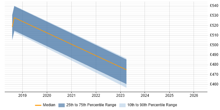 Contractor daily rate distribution trend for jobs in Bournemouth citing SAML