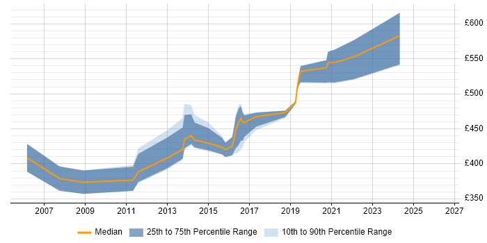 Contractor daily rate distribution trend for jobs in Bournemouth citing SAP
