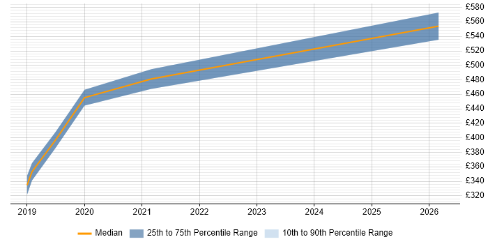 Contractor daily rate distribution trend for jobs in Bournemouth citing Scaled Agile Framework