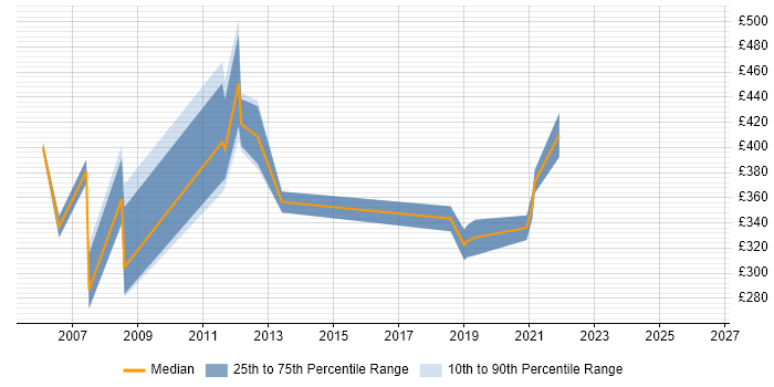 Contractor daily rate distribution trend for jobs in Bournemouth citing Scenario Testing
