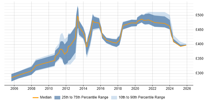 Contractor daily rate distribution trend for jobs in Bournemouth citing SDLC