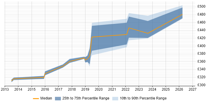 Contractor daily rate distribution trend for jobs in Bournemouth citing Selenium