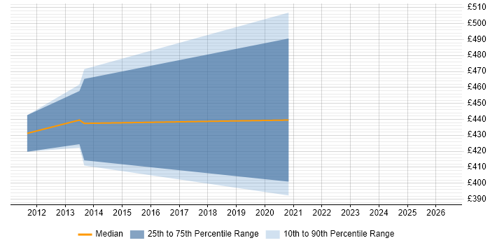 Contractor daily rate distribution trend for Senior Analyst Developer job vacancies in Bournemouth