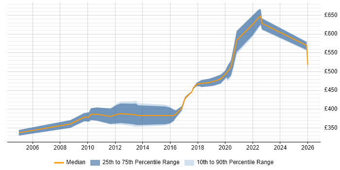 Contractor daily rate distribution trend for Senior Developer job vacancies in Bournemouth