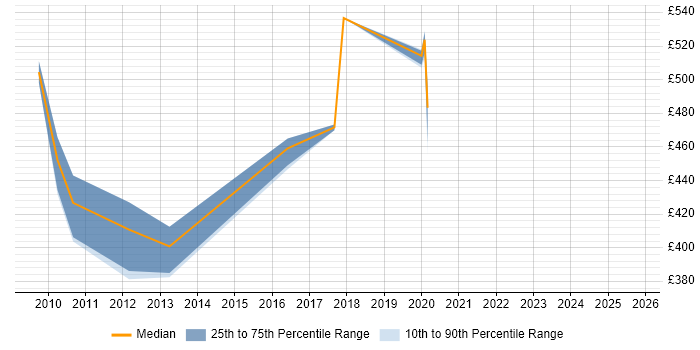 Contractor daily rate distribution trend for Senior Java Developer job vacancies in Bournemouth Contractor daily rate distribution trend for Senior Java Developer job vacancies in Bournemouth