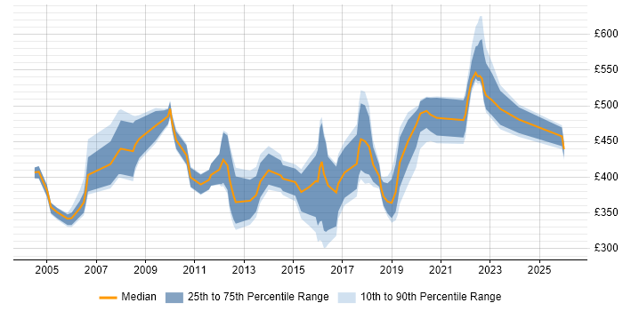 Contractor daily rate distribution trend for Senior job vacancies in Bournemouth