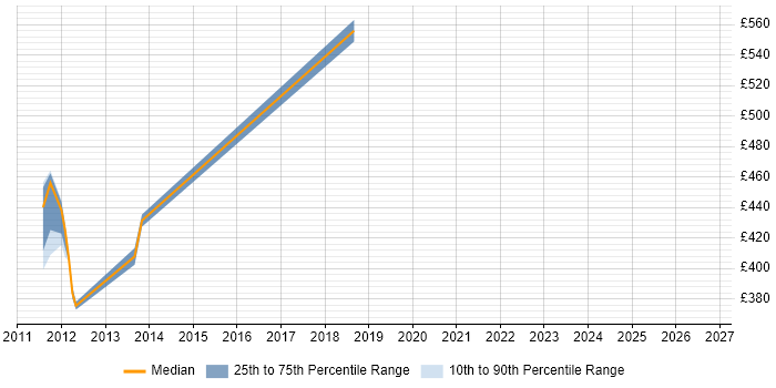 Contractor daily rate distribution trend for jobs in Bournemouth citing SEPA