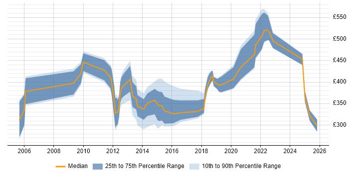 Contractor daily rate distribution trend for jobs in Bournemouth citing SharePoint