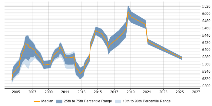 Contractor daily rate distribution trend for jobs in Bournemouth citing Shell Script