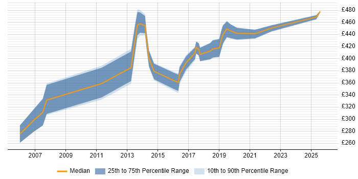 Contractor daily rate distribution trend for jobs in Bournemouth citing SOAP