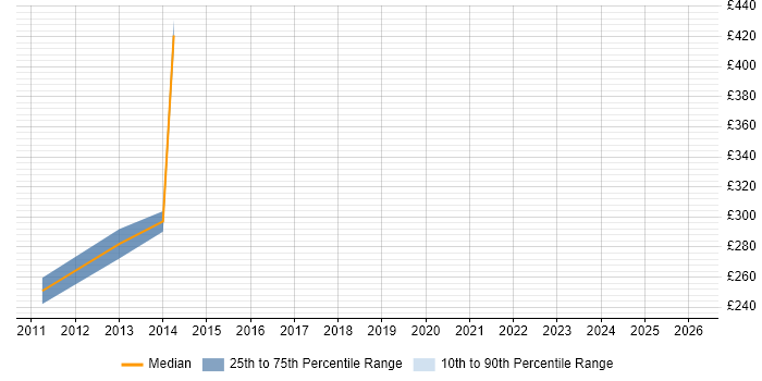 Contractor daily rate distribution trend for jobs in Bournemouth citing Social Media