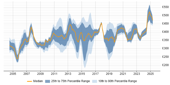 Contractor daily rate distribution trend for jobs in Bournemouth citing Social Skills Contractor daily rate distribution trend for jobs in Bournemouth citing Social Skills