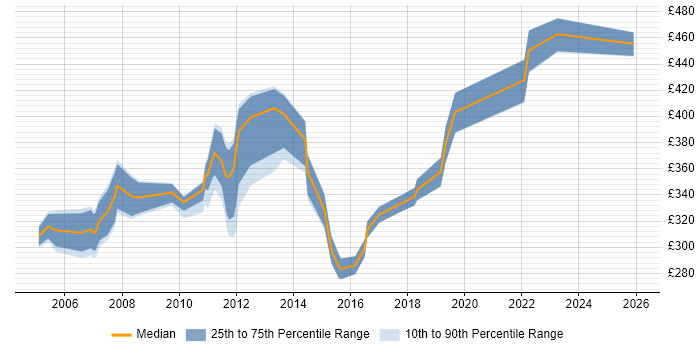 Contractor daily rate distribution trend for jobs in Bournemouth citing Software Testing