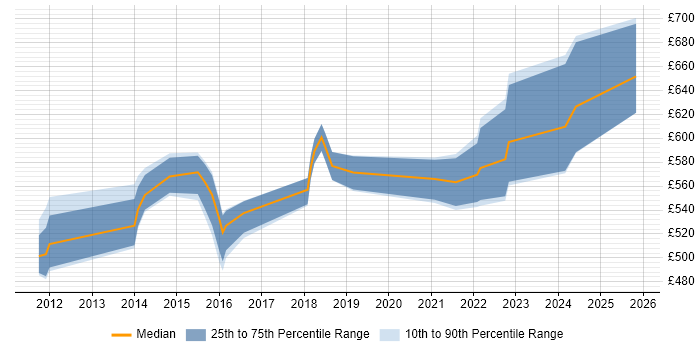 Contractor daily rate distribution trend for Solutions Architect job vacancies in Bournemouth