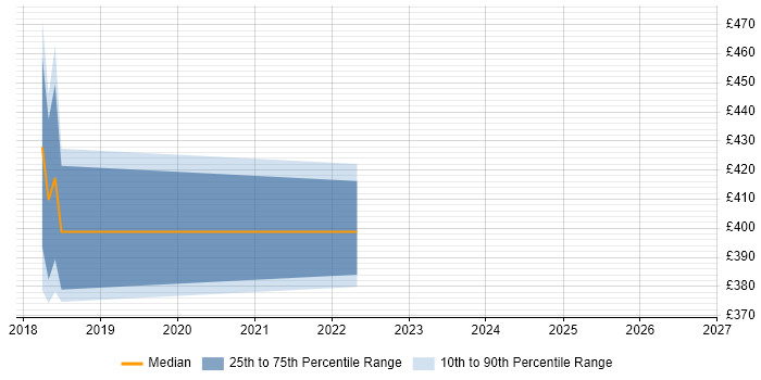 Contractor daily rate distribution trend for jobs in Bournemouth citing SonarQube