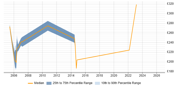 Contractor daily rate distribution trend for jobs in Bournemouth citing Spreadsheet