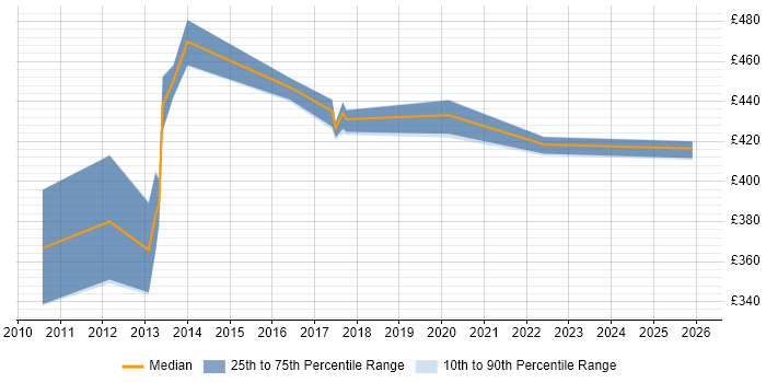 Contractor daily rate distribution trend for jobs in Bournemouth citing Spring MVC