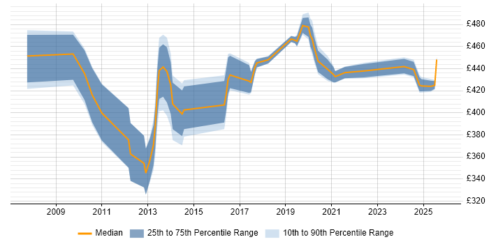 Contractor daily rate distribution trend for jobs in Bournemouth citing Spring