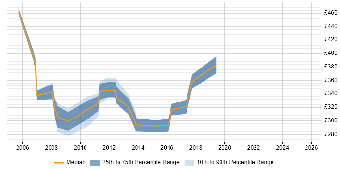 Contractor daily rate distribution trend for SQL DBA job vacancies in Bournemouth