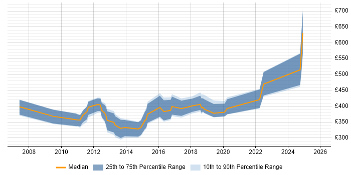 Contractor daily rate distribution trend for jobs in Bournemouth citing SQL Server Reporting Services