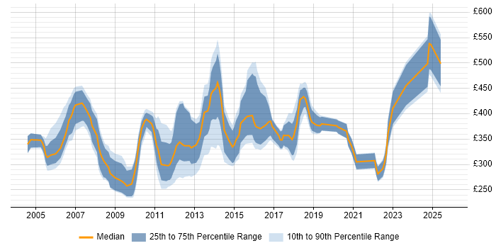 Contractor daily rate distribution trend for jobs in Bournemouth citing SQL Server