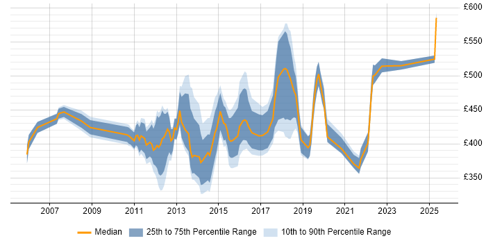 Contractor daily rate distribution trend for jobs in Bournemouth citing Stakeholder Management