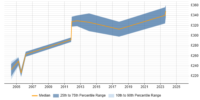 Contractor daily rate distribution trend for jobs in Bournemouth citing Statistics