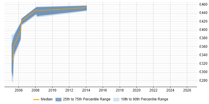 Contractor daily rate distribution trend for jobs in Bournemouth citing Storage Management