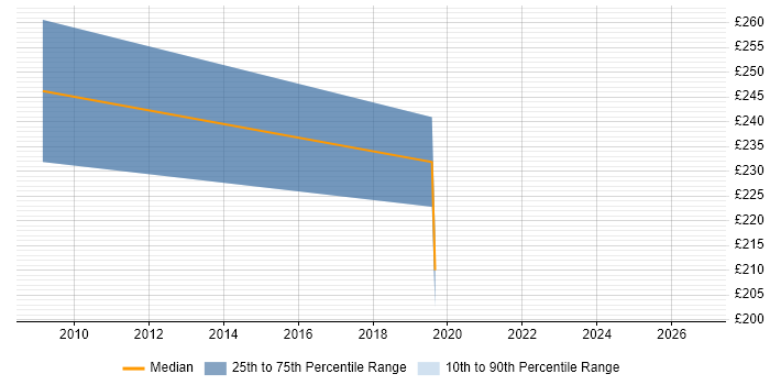 Contractor daily rate distribution trend for Support Officer job vacancies in Bournemouth