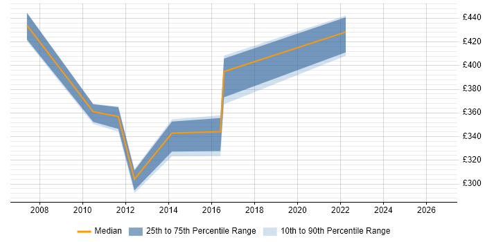 Contractor daily rate distribution trend for jobs in Bournemouth citing System Integration Testing