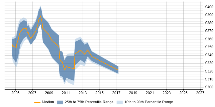 Contractor daily rate distribution trend for Systems Administrator job vacancies in Bournemouth